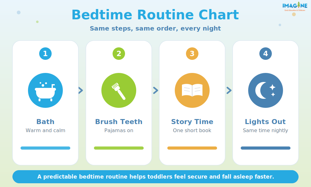 Bedtime routine chart for toddlers showing four steps in order, including bath, brushing teeth, story time, and lights out at the same time each night.