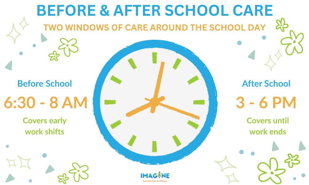 Infographic showing Imagine’s before and after school care schedule, with before school care from 6:30 to 8 AM for early work shifts and after school care from 3 to 6 PM until work ends.