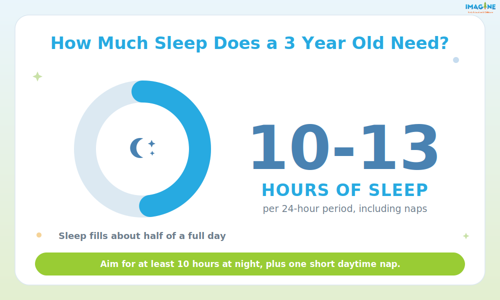 Infographic explaining how much sleep a 3 year old needs, with 10 to 13 hours per 24-hour period including naps, and a tip to aim for at least 10 hours at night plus one short daytime nap.